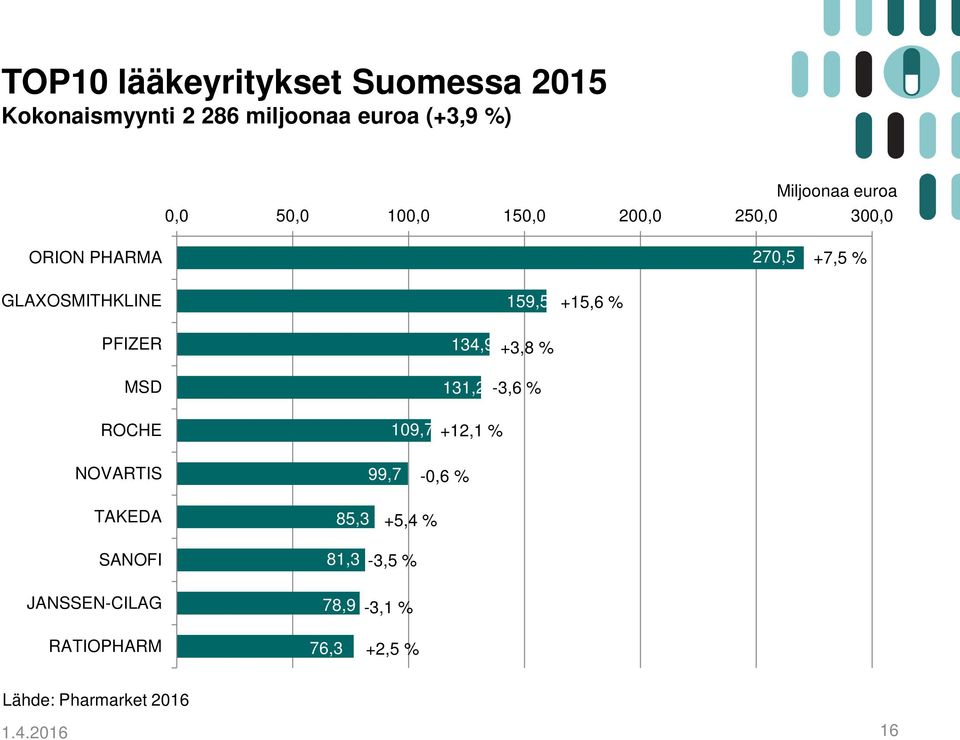 PFIZER 134,9 +3,8 % MSD 131,2-3,6 % ROCHE 109,7 +12,1 % NOVARTIS 99,7-0,6 % TAKEDA 85,3 +5,4 %