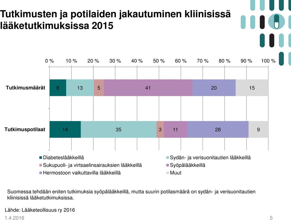 Hermostoon vaikuttavilla lääkkeillä Sydän- ja verisuonitautien lääkkeillä Syöpälääkkeillä Muut Suomessa tehdään eniten tutkimuksia