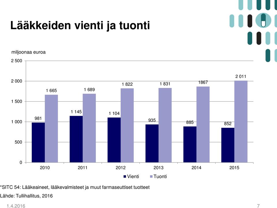 2011 2012 2013 2014 2015 Vienti Tuonti *SITC 54: Lääkeaineet,