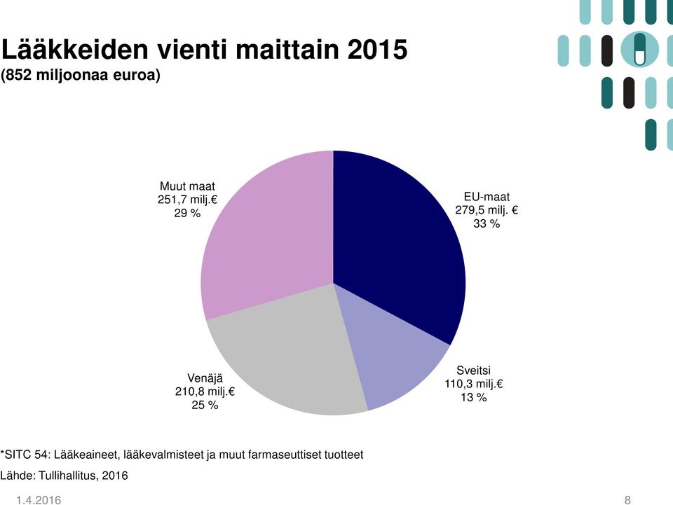 25 % Sveitsi 110,3 milj.