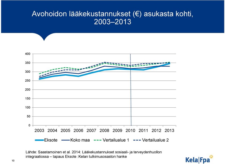 Vertailualue 1 Vertailualue 2 10 Lähde: Saastamoinen et al.