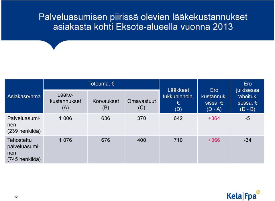 Lääkekustannukset (A) Toteuma, Korvaukset (B) Omavastuut (C) Lääkkeet tukkuhinnoin, (D) Ero