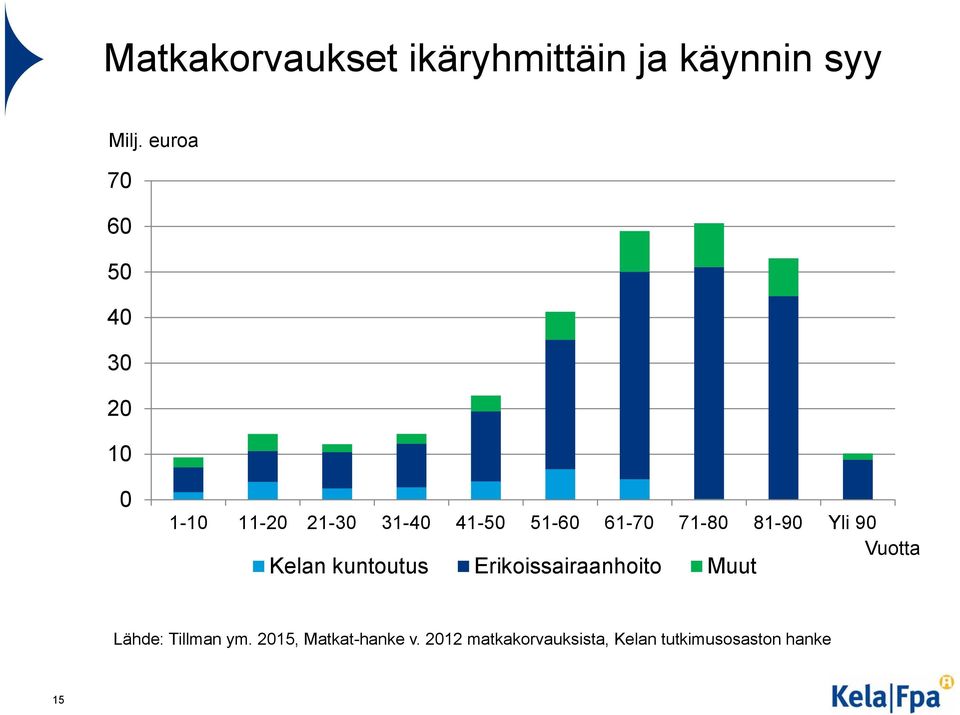 71-80 81-90 Yli 90 Vuotta Kelan kuntoutus Erikoissairaanhoito Muut