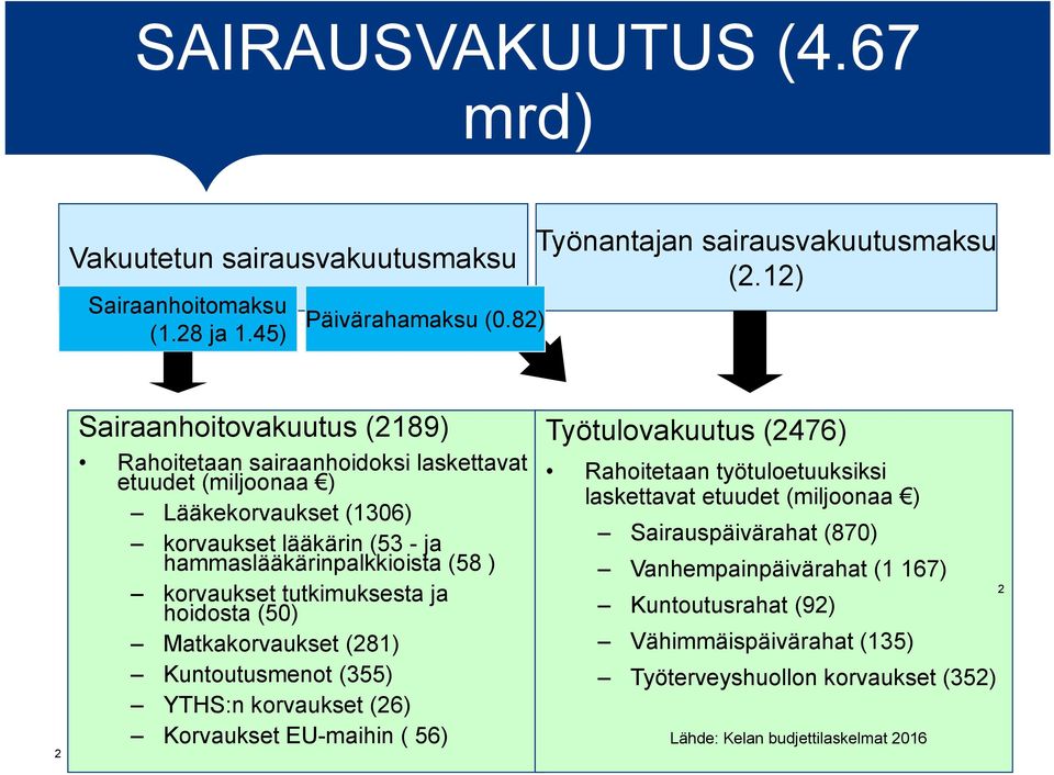 korvaukset tutkimuksesta ja hoidosta (50) Matkakorvaukset (281) Kuntoutusmenot (355) YTHS:n korvaukset (26) Korvaukset EU-maihin ( 56) Työtulovakuutus (2476) Rahoitetaan