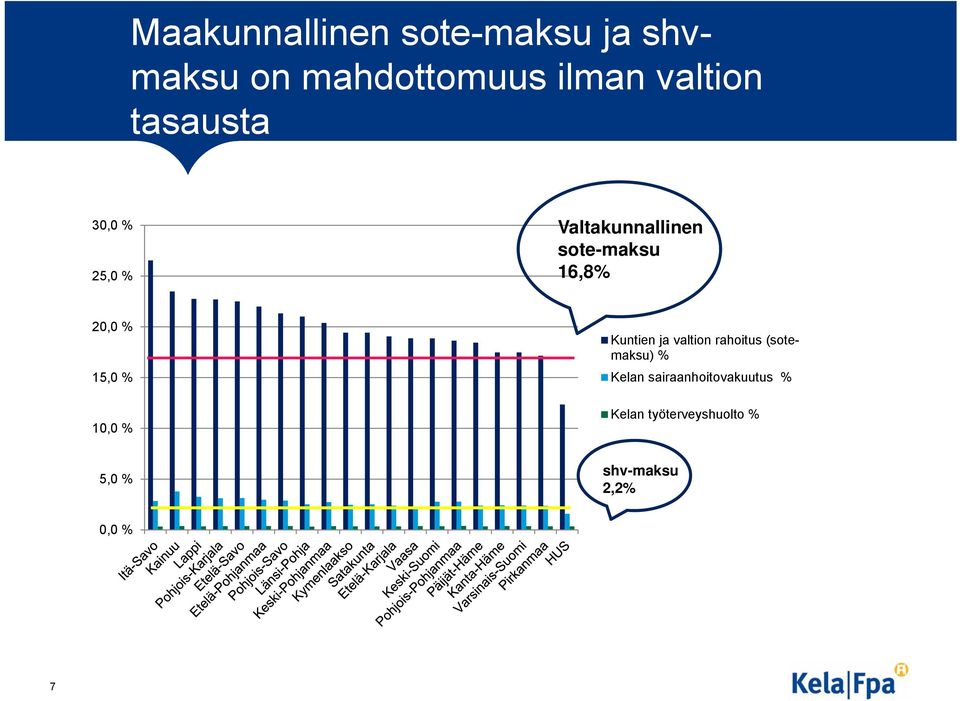 15,0 % 10,0 % Kuntien ja valtion rahoitus (sotemaksu) % Kelan