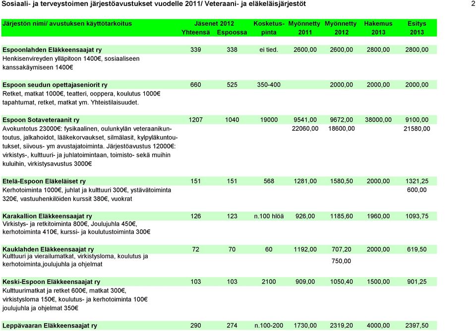 teatteri, ooppera, koulutus 1000 tapahtumat, retket, matkat ym. Yhteistilaisuudet.