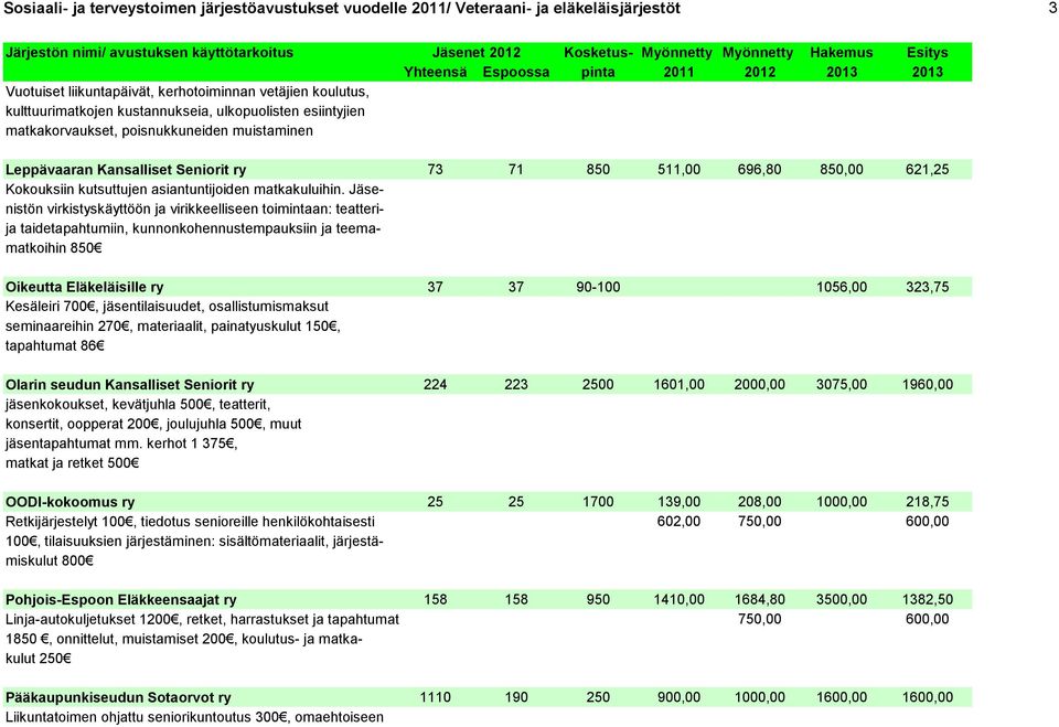 Jäsenistön virkistyskäyttöön ja virikkeelliseen toimintaan: teatterija taidetapahtumiin, kunnonkohennustempauksiin ja teemamatkoihin 850 Oikeutta Eläkeläisille ry 37 37 90-100 1056,00 323,75
