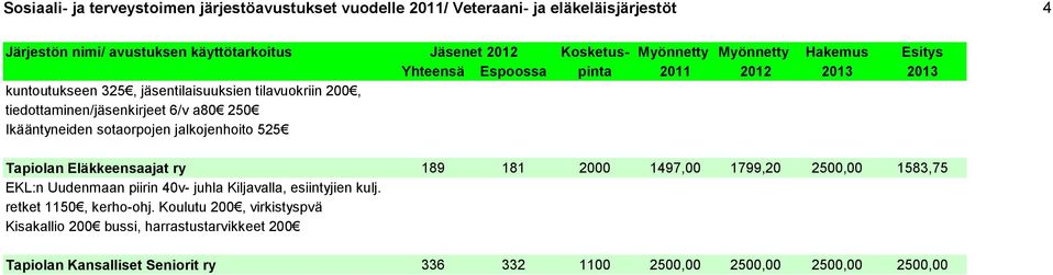 2000 1497,00 1799,20 2500,00 1583,75 EKL:n Uudenmaan piirin 40v- juhla Kiljavalla, esiintyjien kulj. retket 1150, kerho-ohj.