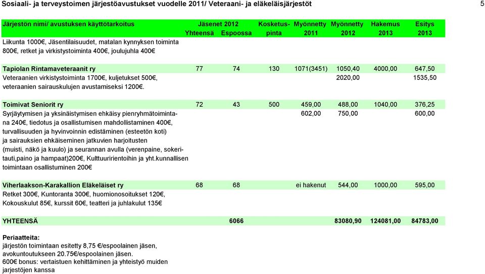 1200. Toimivat Seniorit ry 72 43 500 459,00 488,00 1040,00 376,25 Syrjäytymisen ja yksinäistymisen ehkäisy pienryhmätoiminta- 602,00 750,00 600,00 na 240, tiedotus ja osallistumisen mahdollistaminen