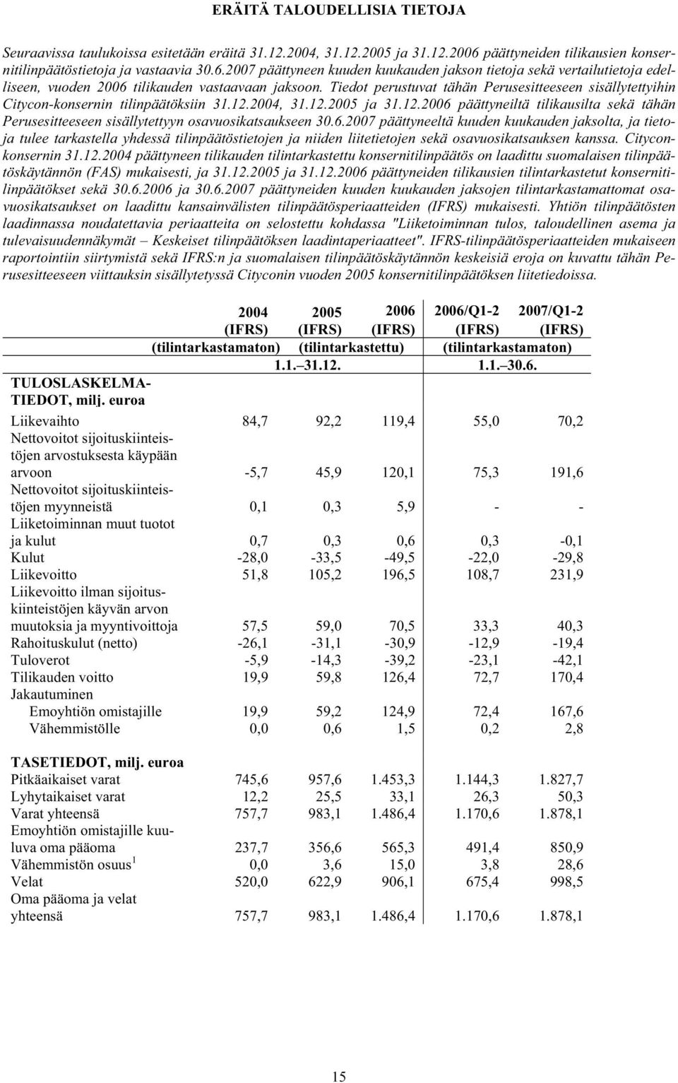 Tiedot perustuvat tähän Perusesitteeseen sisällytettyihin Citycon-konsernin tilinpäätöksiin 31.12.2004, 31.12.2005 ja 31.12.2006 päättyneiltä tilikausilta sekä tähän Perusesitteeseen sisällytettyyn osavuosikatsaukseen 30.