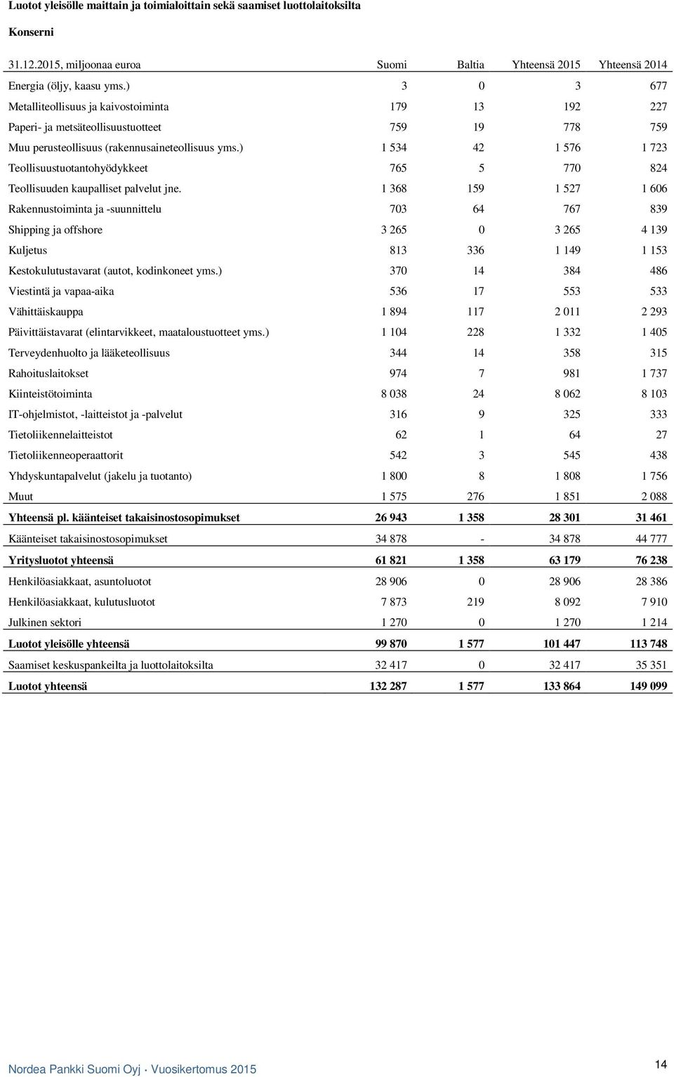 ) 1 534 42 1 576 1 723 Teollisuustuotantohyödykkeet 765 5 770 824 Teollisuuden kaupalliset palvelut jne.