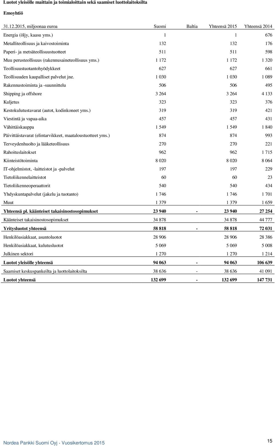 ) 1 172 1 172 1 320 Teollisuustuotantohyödykkeet 627 627 661 Teollisuuden kaupalliset palvelut jne.