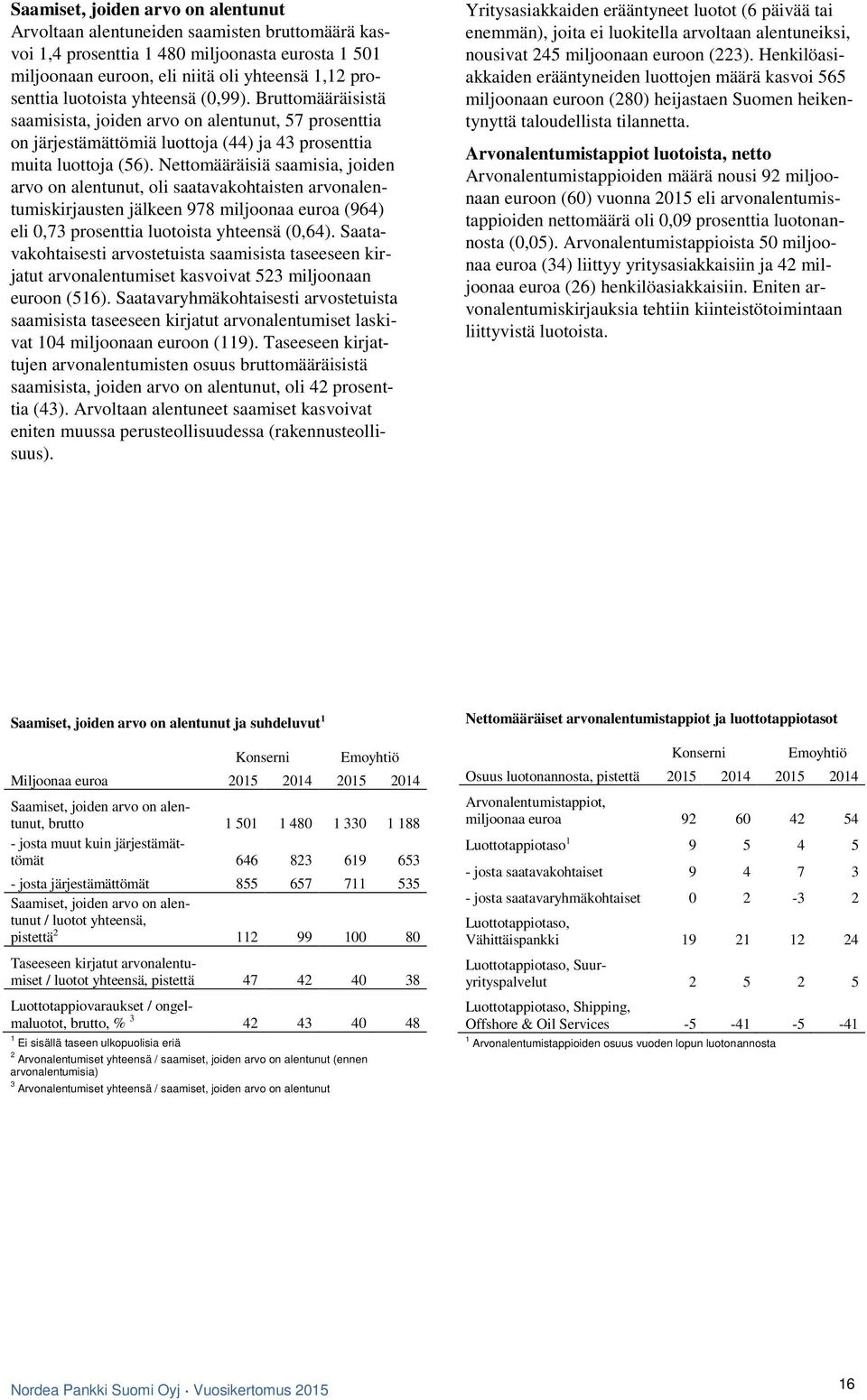 Nettomääräisiä saamisia, joiden arvo on alentunut, oli saatavakohtaisten arvonalentumiskirjausten jälkeen 978 miljoonaa euroa (964) eli 0,73 prosenttia luotoista yhteensä (0,64).