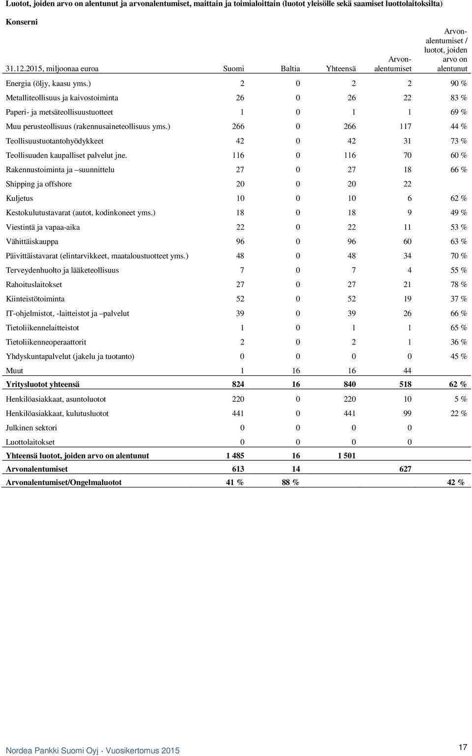 ) 2 0 2 2 90 % Metalliteollisuus ja kaivostoiminta 26 0 26 22 83 % Paperi- ja metsäteollisuustuotteet 1 0 1 1 69 % Muu perusteollisuus (rakennusaineteollisuus yms.