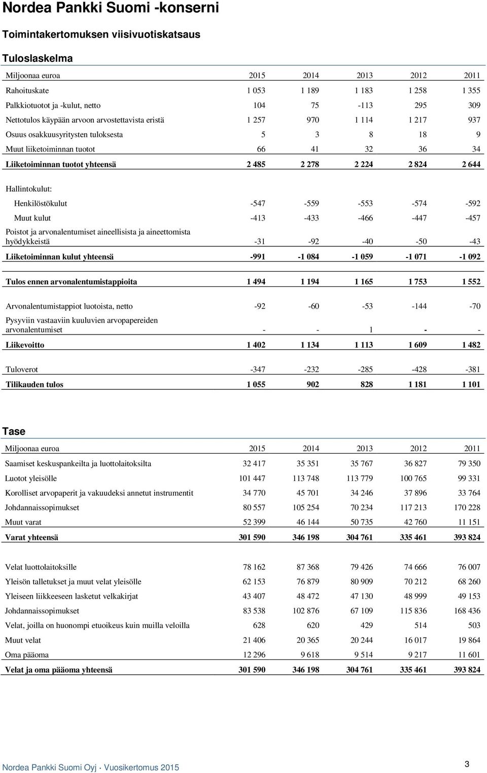 tuotot yhteensä 2 485 2 278 2 224 2 824 2 644 Hallintokulut: Henkilöstökulut -547-559 -553-574 -592 Muut kulut -413-433 -466-447 -457 Poistot ja arvonalentumiset aineellisista ja aineettomista