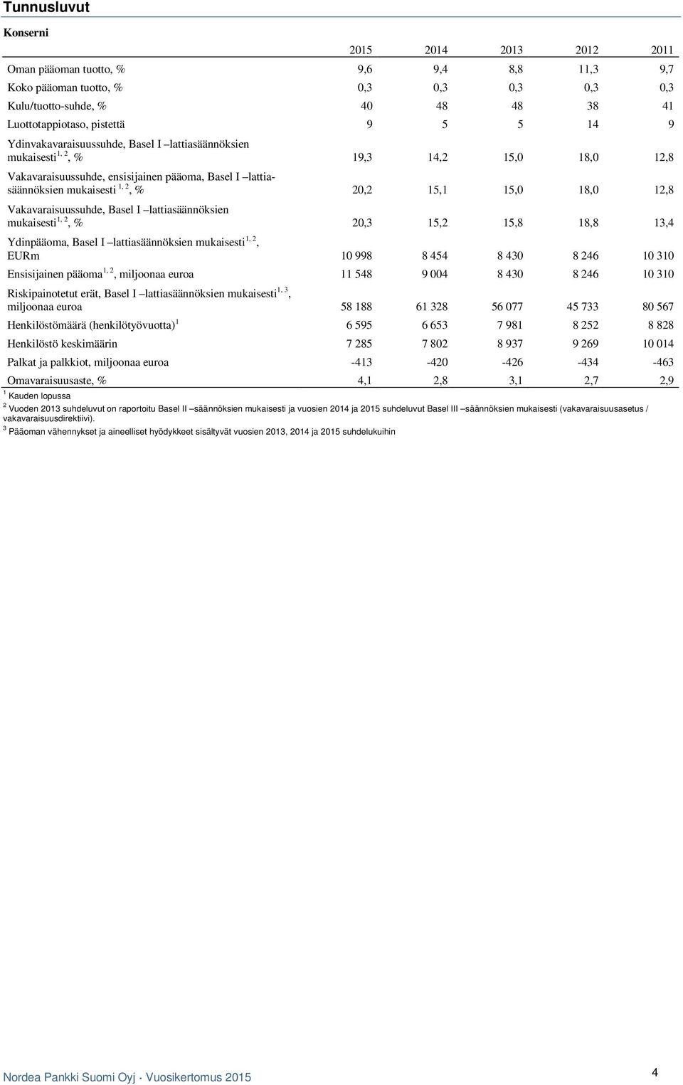 12,8 Vakavaraisuussuhde, Basel I lattiasäännöksien mukaisesti 1, 2, % 20,3 15,2 15,8 18,8 13,4 Ydinpääoma, Basel I lattiasäännöksien mukaisesti 1, 2, EURm 10 998 8 454 8 430 8 246 10 310 Ensisijainen