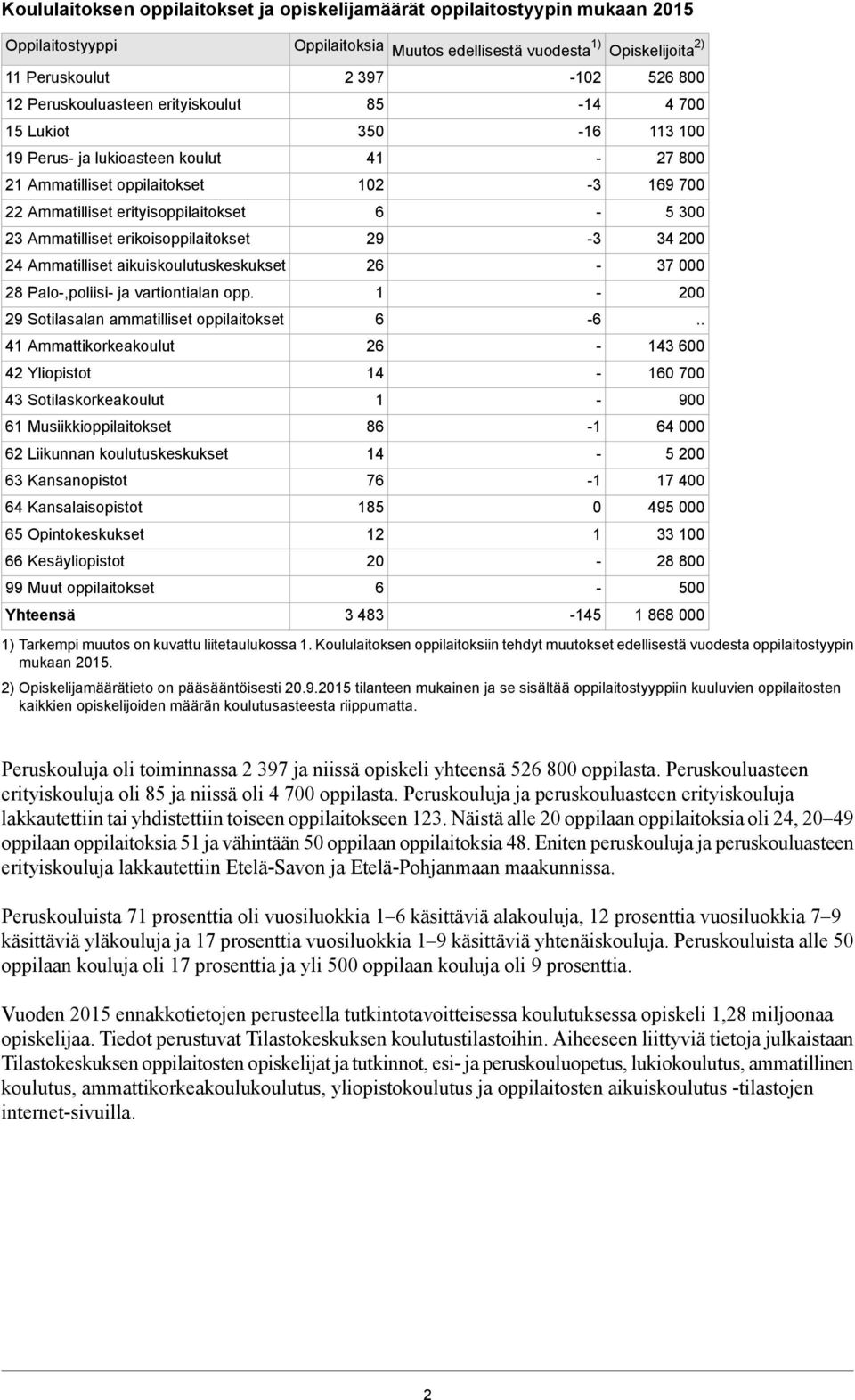 29 Sotilasalan ammatilliset oppilaitokset 4 Ammattikorkeat 42 Yliopistot 43 Sotilaskorkeat 6 Musiikkioppilaitokset 62 Liikunnan tuskeskukset 63 Kansanopistot 64 Kansalaisopistot 65 Opintokeskukset 66