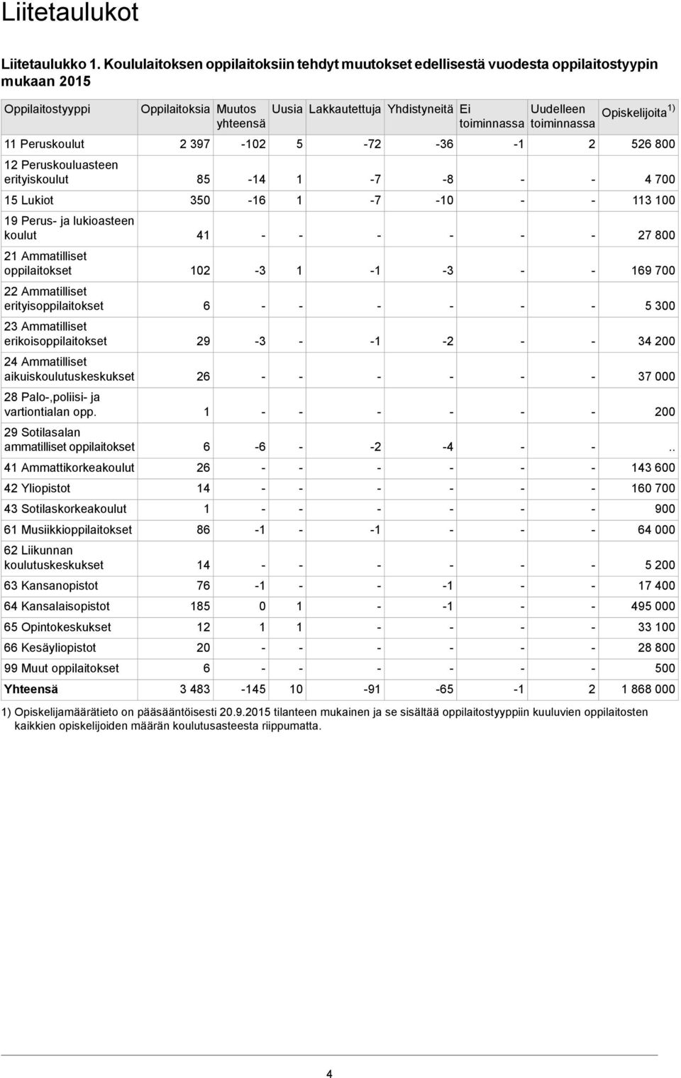 oppilaitokset 22 Ammatilliset erityisoppilaitokset 23 Ammatilliset erikoisoppilaitokset 24 Ammatilliset aikuistuskeskukset 28 Palo,poliisi ja vartiontialan opp.