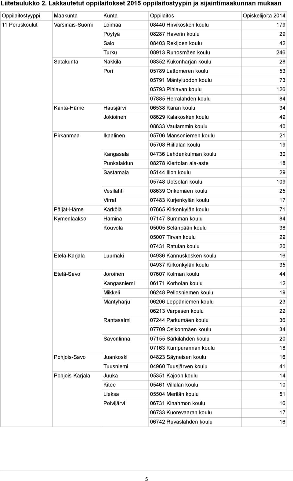 Haverin 29 Salo 08403 Rekijoen 42 Turku 0893 Runosmäen 246 Satakunta Nakkila 08352 Kukonharjan 28 Pori 05789 Lattomeren 53 0579 Mäntyluodon 73 05793 Pihlavan 26 07885 Herralahden 84 KantaHäme