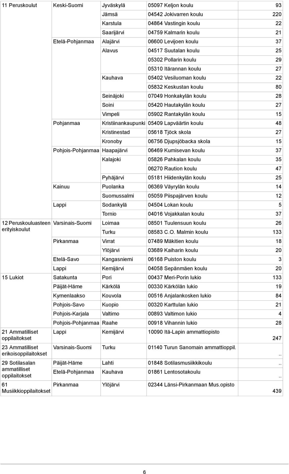 Honkakylän 05420 Hautakylän 05902 Rantakylän Kristiinankaupunki 05409 Lapväärtin Kristinestad Kronoby PohjoisPohjanmaa Haapajärvi Kainuu Lappi VarsinaisSuomi Pirkanmaa EteläSavo Lappi Satakunta