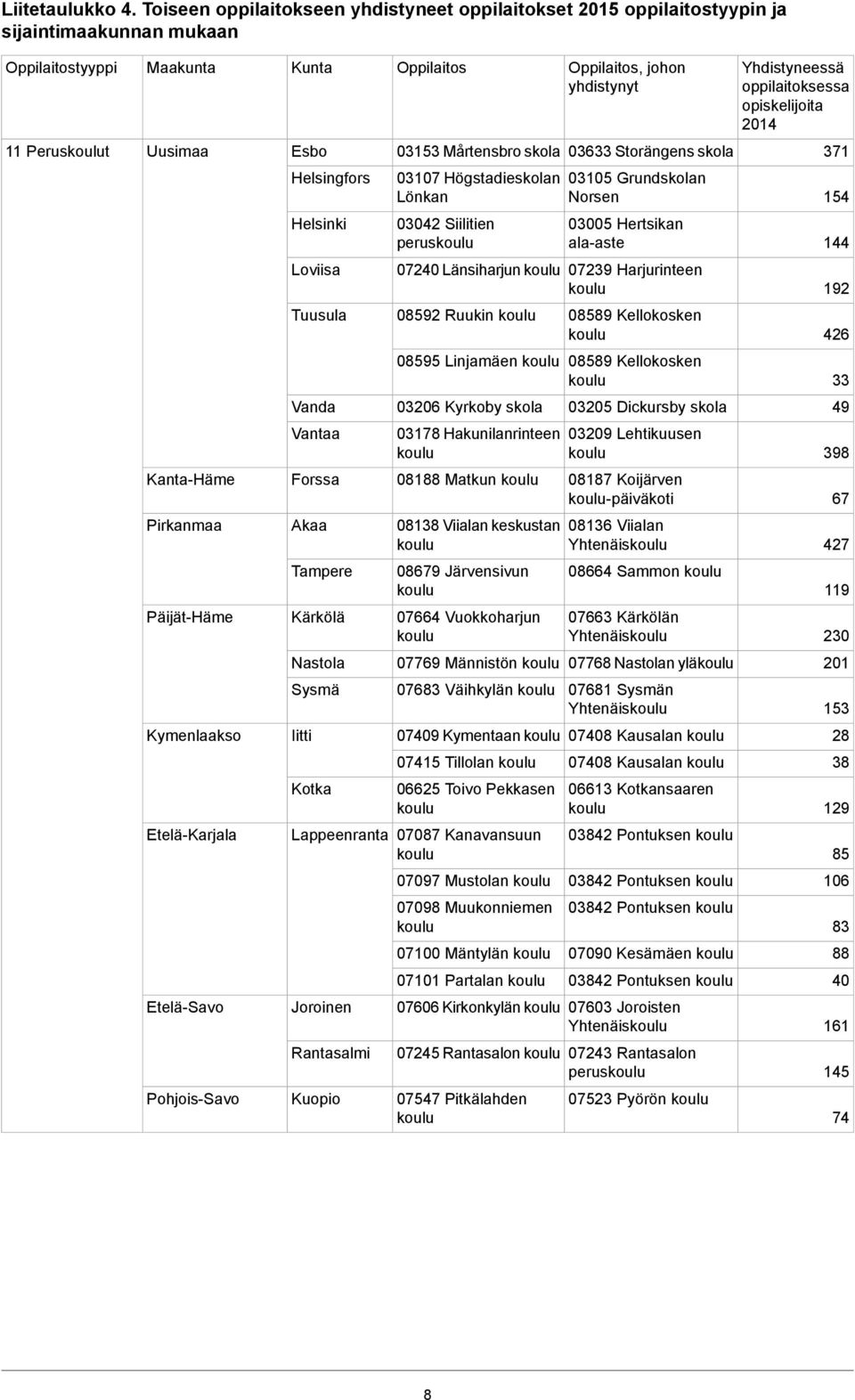 EteläSavo PohjoisSavo Kunta Esbo Helsingfors Helsinki Loviisa Tuusula Vanda Vantaa Forssa Akaa Tampere Kärkölä Nastola Sysmä Iitti Kotka Oppilaitos Oppilaitos, johon yhdistynyt 0353 Mårtensbro skola