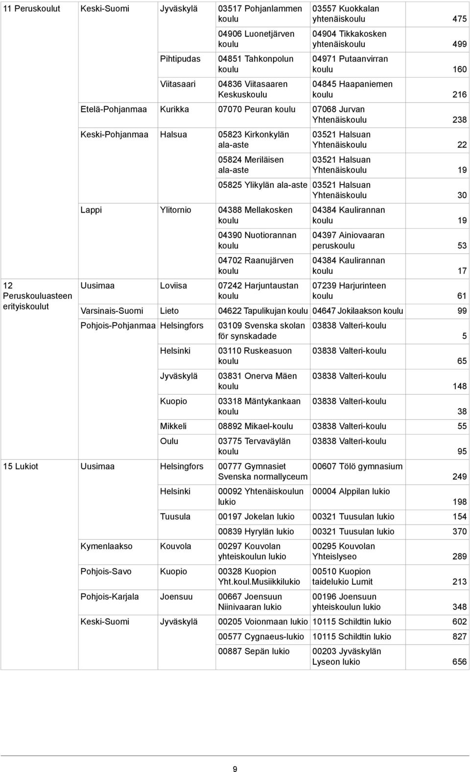 0352 Halsuan Yhtenäis 9 05825 Ylikylän alaaste 0352 Halsuan Yhtenäis 30 Lappi Ylitornio 04388 Mellakosken 04384 Kaulirannan 9 04390 Nuotiorannan 04397 Ainiovaaran perus 53 04702 Raanujärven 04384