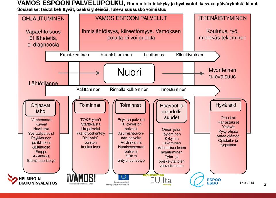 Luottamus Kiinnittyminen Lähtötilanne Nuori Välittäminen Rinnalla kulkeminen Innostuminen Myönteinen tulevaisuus Ohjaavat taho Vanhemmat Kaverit Nuori Itse Sosiaalipalvelut Psykiatrinen poliklinikka