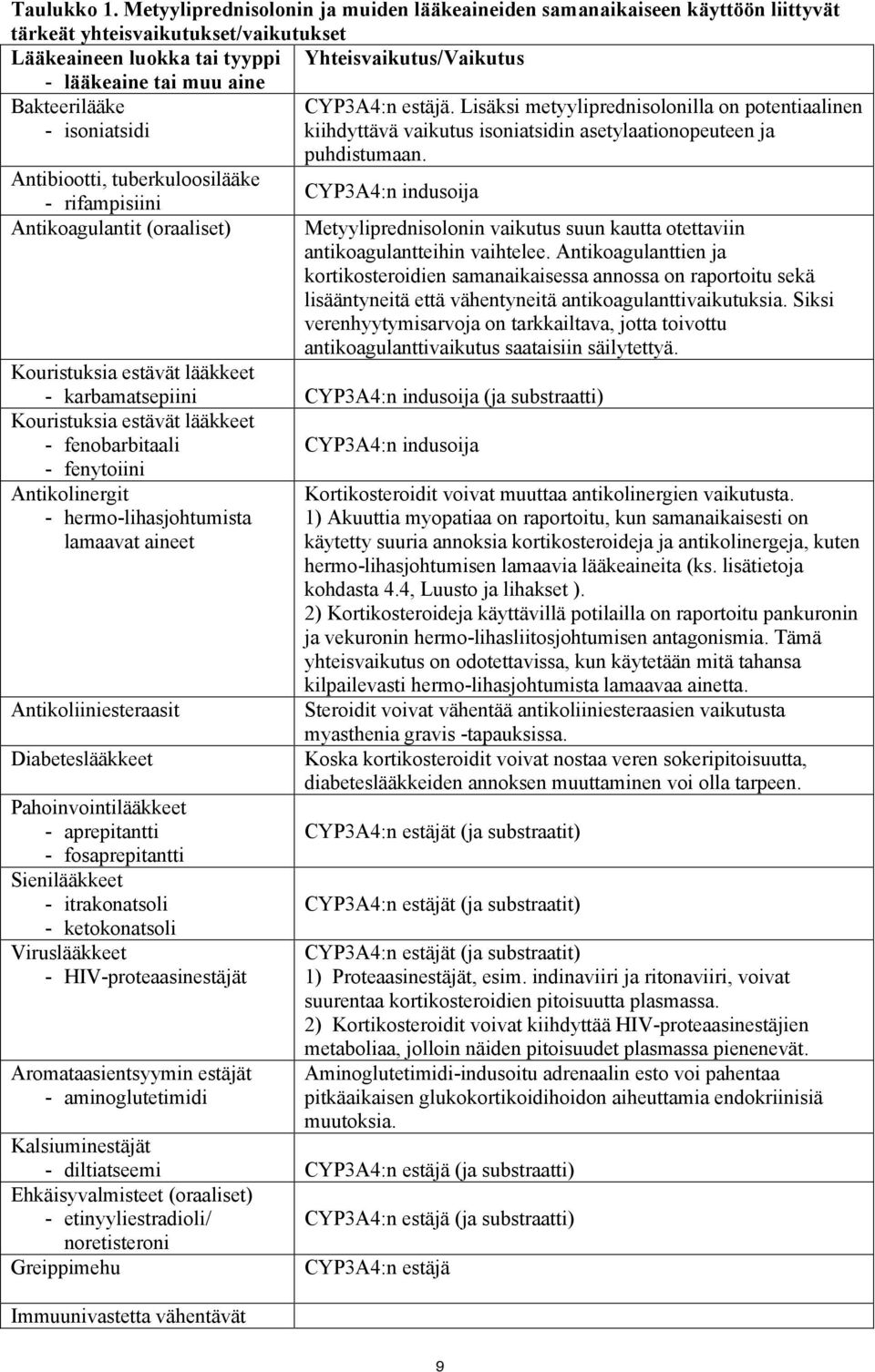 Bakteerilääke CYP3A4:n estäjä. Lisäksi metyyliprednisolonilla on potentiaalinen - isoniatsidi kiihdyttävä vaikutus isoniatsidin asetylaationopeuteen ja puhdistumaan.