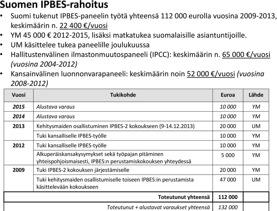 65 000 /vuosi (vuosina 2004-2012) Kansainvälinen luonnonvarapaneeli: keskimäärin noin 52 000 /vuosi (vuosina 2008-2012) Vuosi Tukikohde Euroa Lähde 2015 Alustava varaus 10 000 YM 2014 Alustava varaus