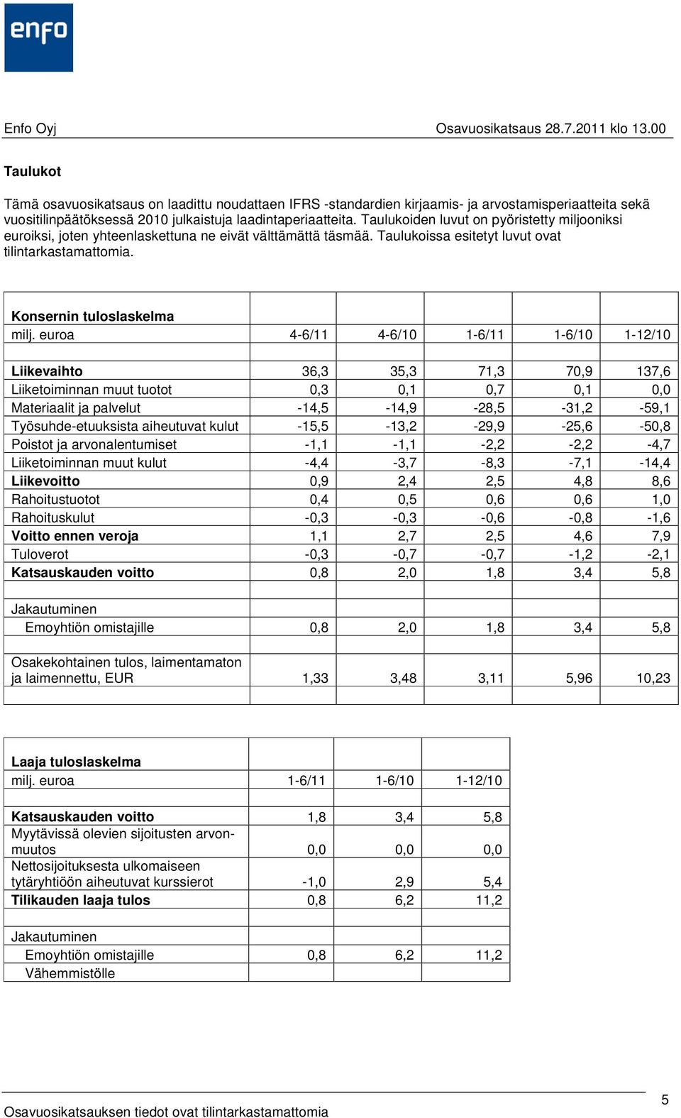 Konsernin tuloslaskelma 4-6/11 4-6/10 1-6/11 1-6/10 1-12/10 Liikevaihto 36,3 35,3 71,3 70,9 137,6 Liiketoiminnan muut tuotot 0,3 0,1 0,7 0,1 0,0 Materiaalit ja palvelut -14,5-14,9-28,5-31,2-59,1