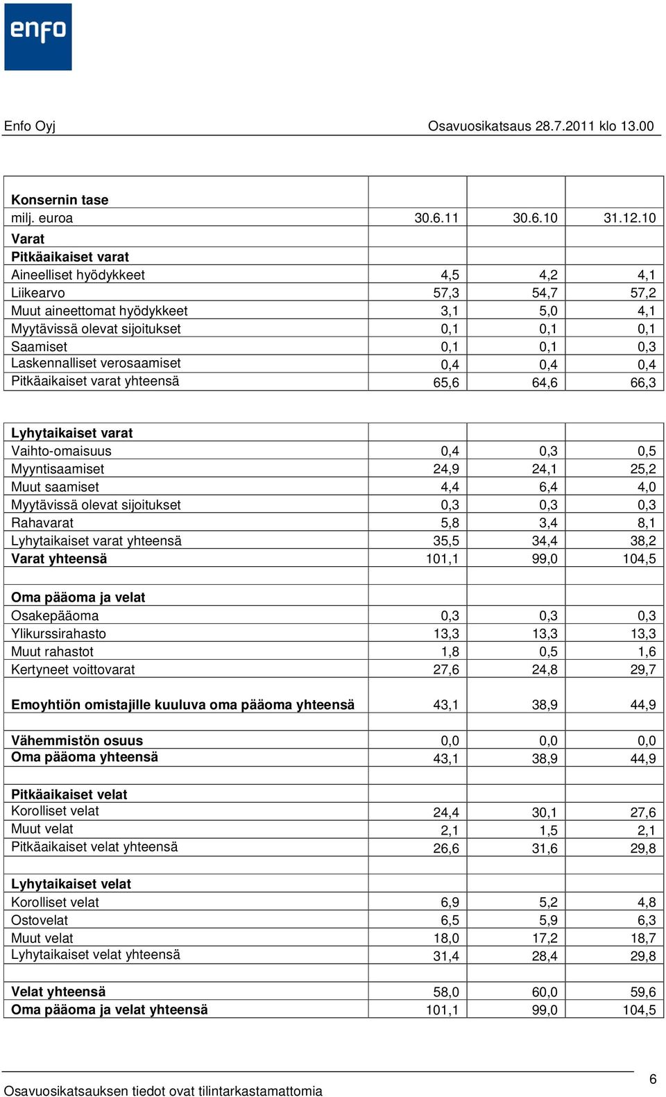 Laskennalliset verosaamiset 0,4 0,4 0,4 Pitkäaikaiset varat yhteensä 65,6 64,6 66,3 Lyhytaikaiset varat Vaihto-omaisuus 0,4 0,3 0,5 Myyntisaamiset 24,9 24,1 25,2 Muut saamiset 4,4 6,4 4,0 Myytävissä