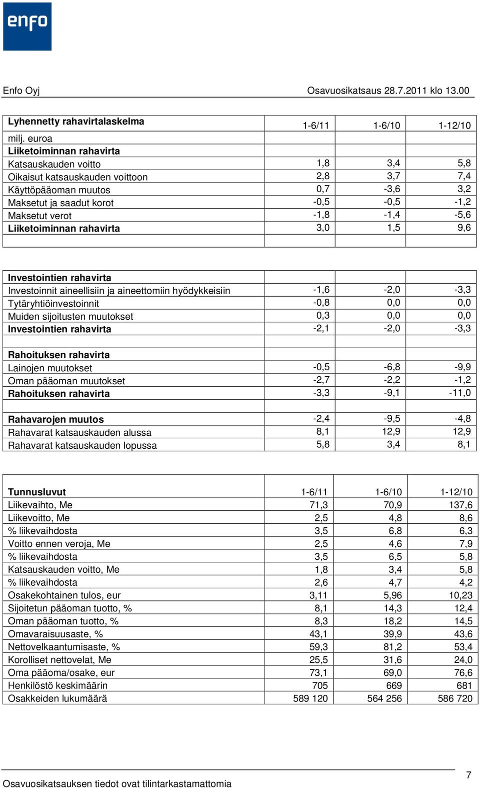 Tytäryhtiöinvestoinnit -0,8 0,0 0,0 Muiden sijoitusten muutokset 0,3 0,0 0,0 Investointien rahavirta -2,1-2,0-3,3 Rahoituksen rahavirta Lainojen muutokset -0,5-6,8-9,9 Oman pääoman muutokset