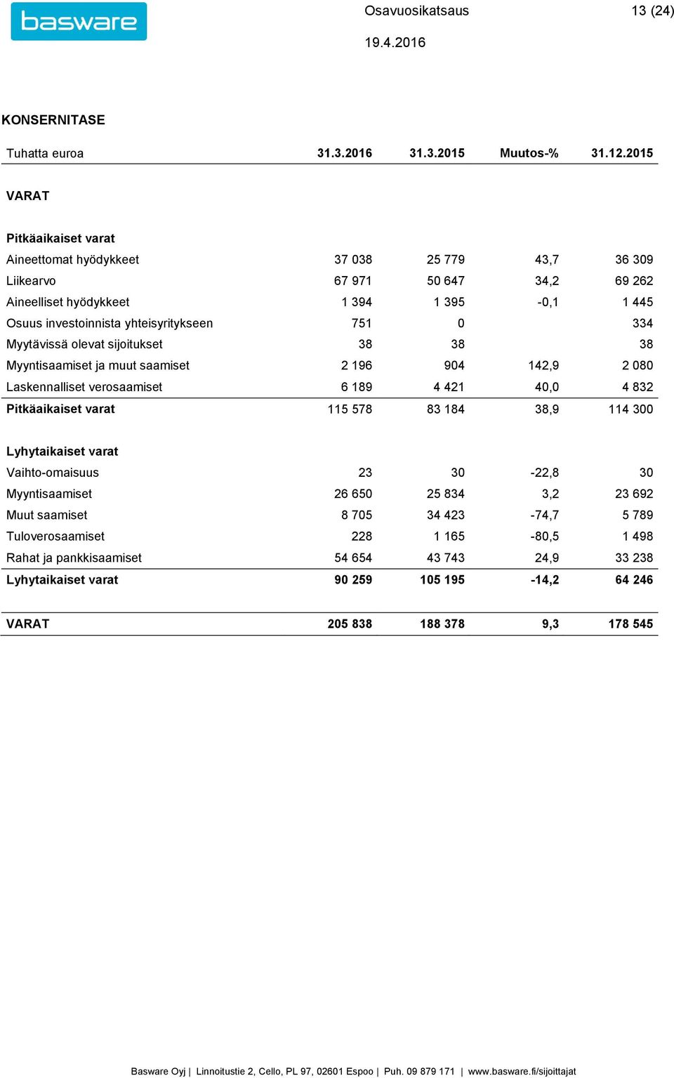 yhteisyritykseen 751 0 334 Myytävissä olevat sijoitukset 38 38 38 Myyntisaamiset ja muut saamiset 2 196 904 142,9 2 080 Laskennalliset verosaamiset 6 189 4 421 40,0 4 832 Pitkäaikaiset varat 115