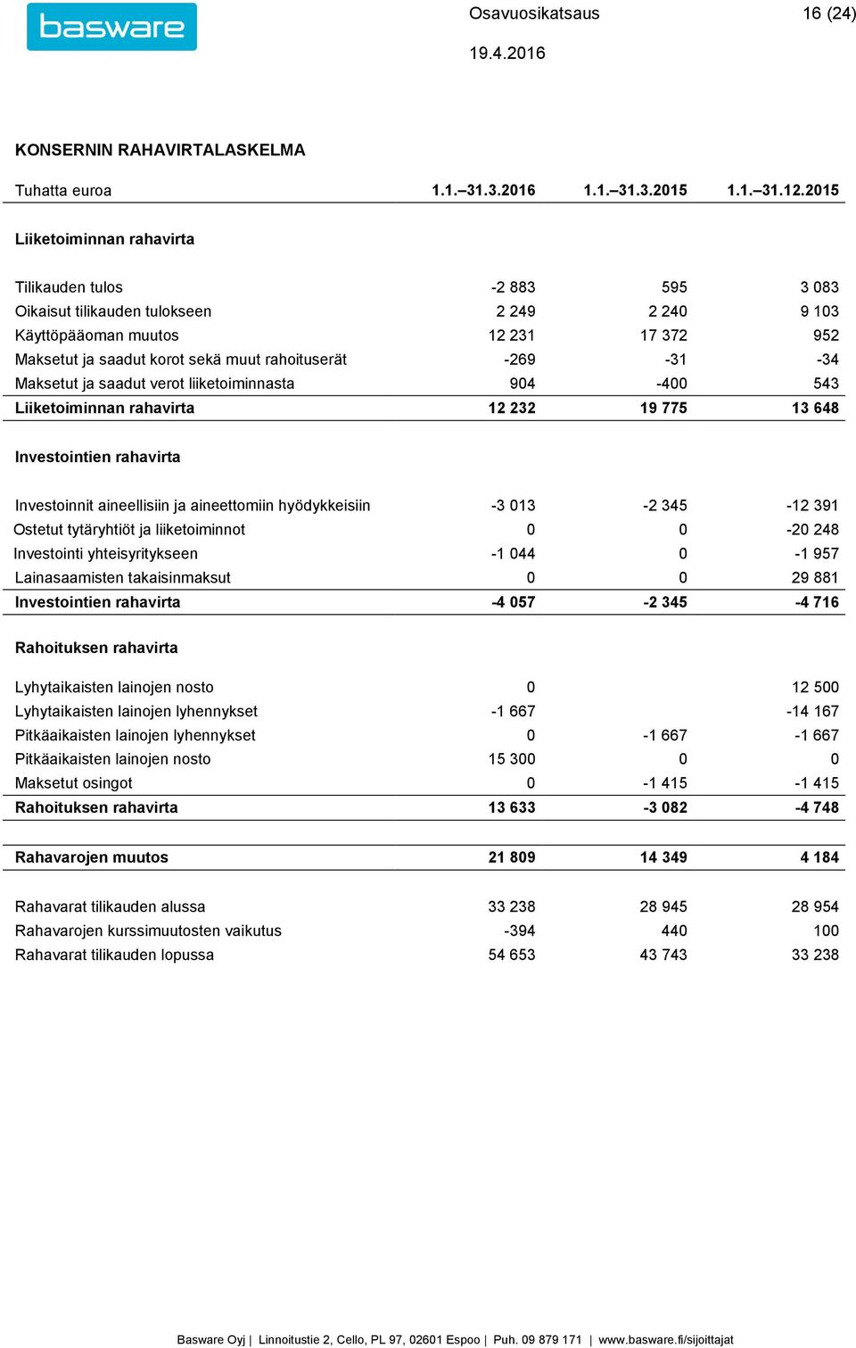 -269-31 -34 Maksetut ja saadut verot liiketoiminnasta 904-400 543 Liiketoiminnan rahavirta 12 232 19 775 13 648 Investointien rahavirta Investoinnit aineellisiin ja aineettomiin hyödykkeisiin -3