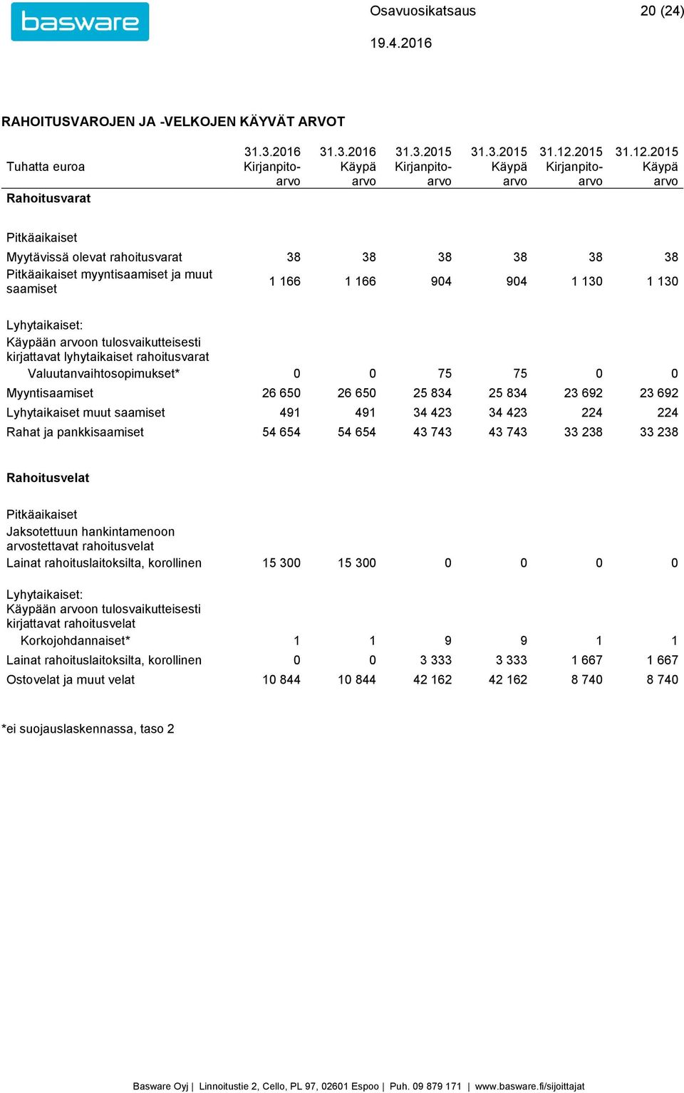 2015 Käypä arvo Pitkäaikaiset Myytävissä olevat rahoitusvarat 38 38 38 38 38 38 Pitkäaikaiset myyntisaamiset ja muut saamiset 1 166 1 166 904 904 1 130 1 130 Lyhytaikaiset: Käypään arvoon