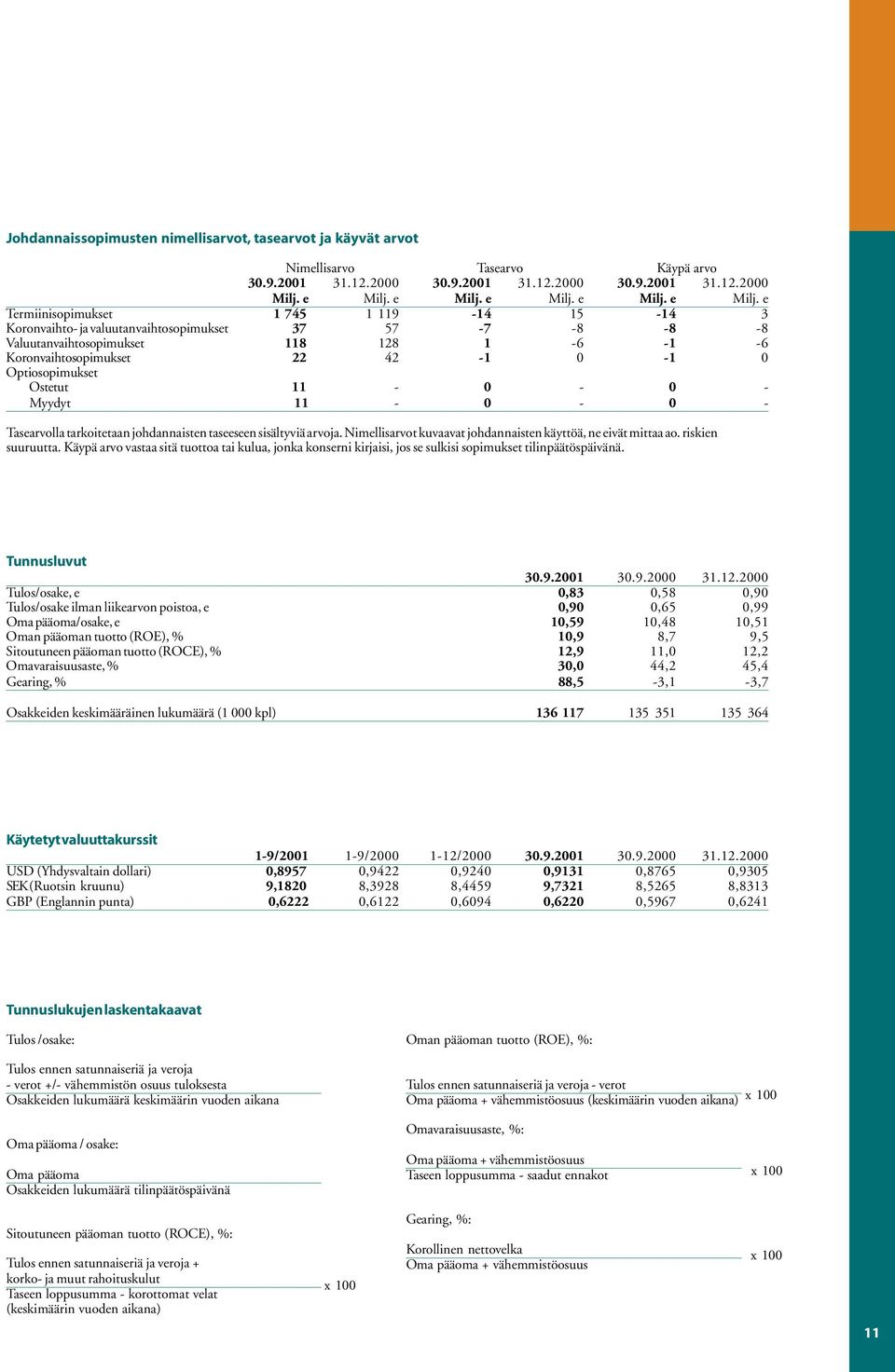 2000 Termiinisopimukset 1 745 1 119-14 15-14 3 Koronvaihto- ja valuutanvaihtosopimukset 37 57-7 -8-8 -8 Valuutanvaihtosopimukset 118 128 1-6 -1-6 Koronvaihtosopimukset 22 42-1 0-1 0 Optiosopimukset