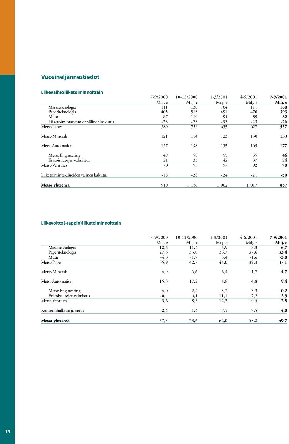 Erikoisautojen valmistus 21 35 42 37 24 Metso Ventures 70 93 97 92 70 Liiketoiminta-alueiden välinen laskutus -18-28 -24-21 -50 Metso yhteensä 910 1 156 1 002 1 017 887 Liikevoitto (-tappio)