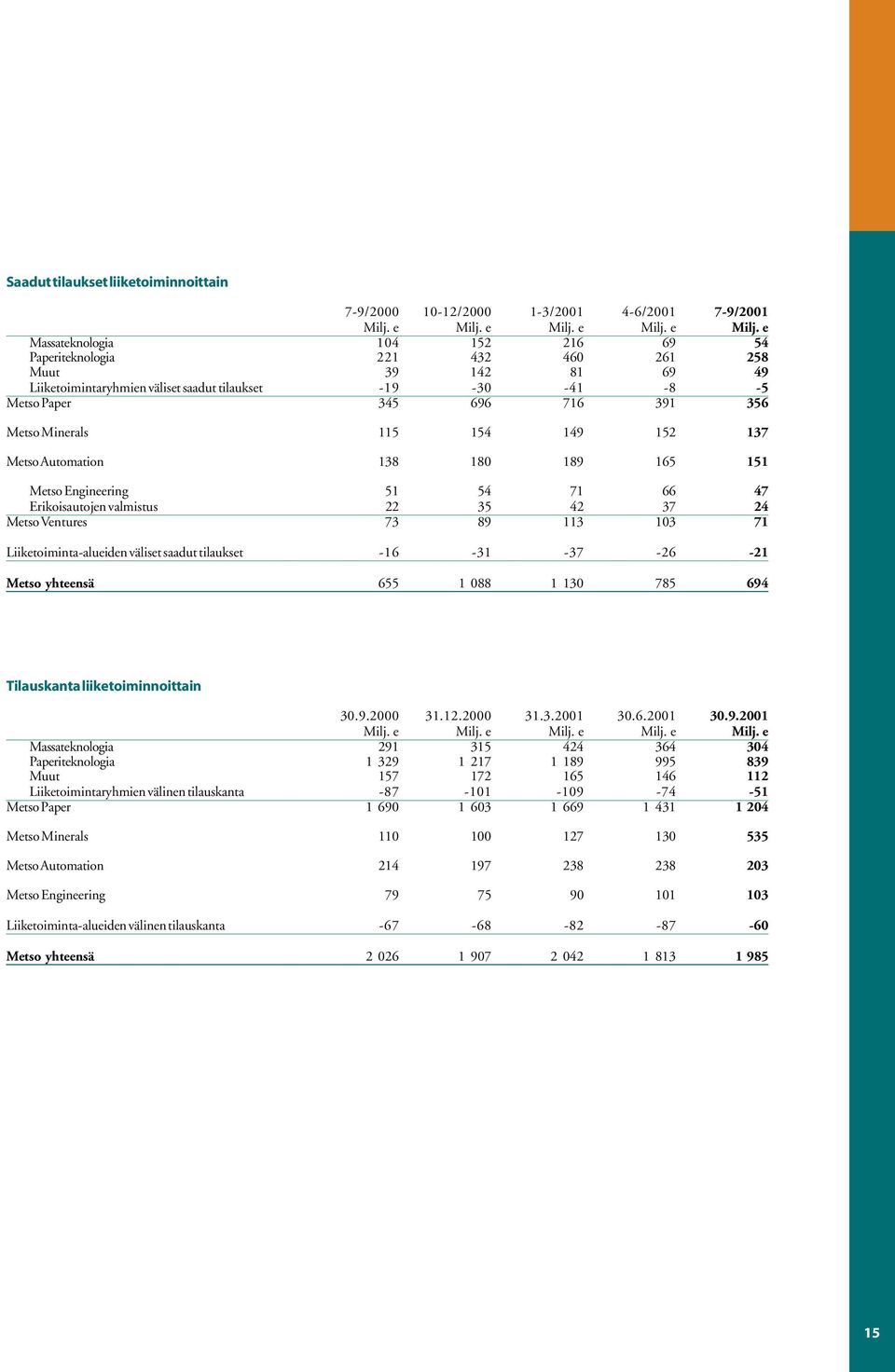 valmistus 22 35 42 37 24 Metso Ventures 73 89 113 103 71 Liiketoiminta-alueiden väliset saadut tilaukset -16-31 -37-26 -21 Metso yhteensä 655 1 088 1 130 785 694 Tilauskanta liiketoiminnoittain 30.9.2000 31.