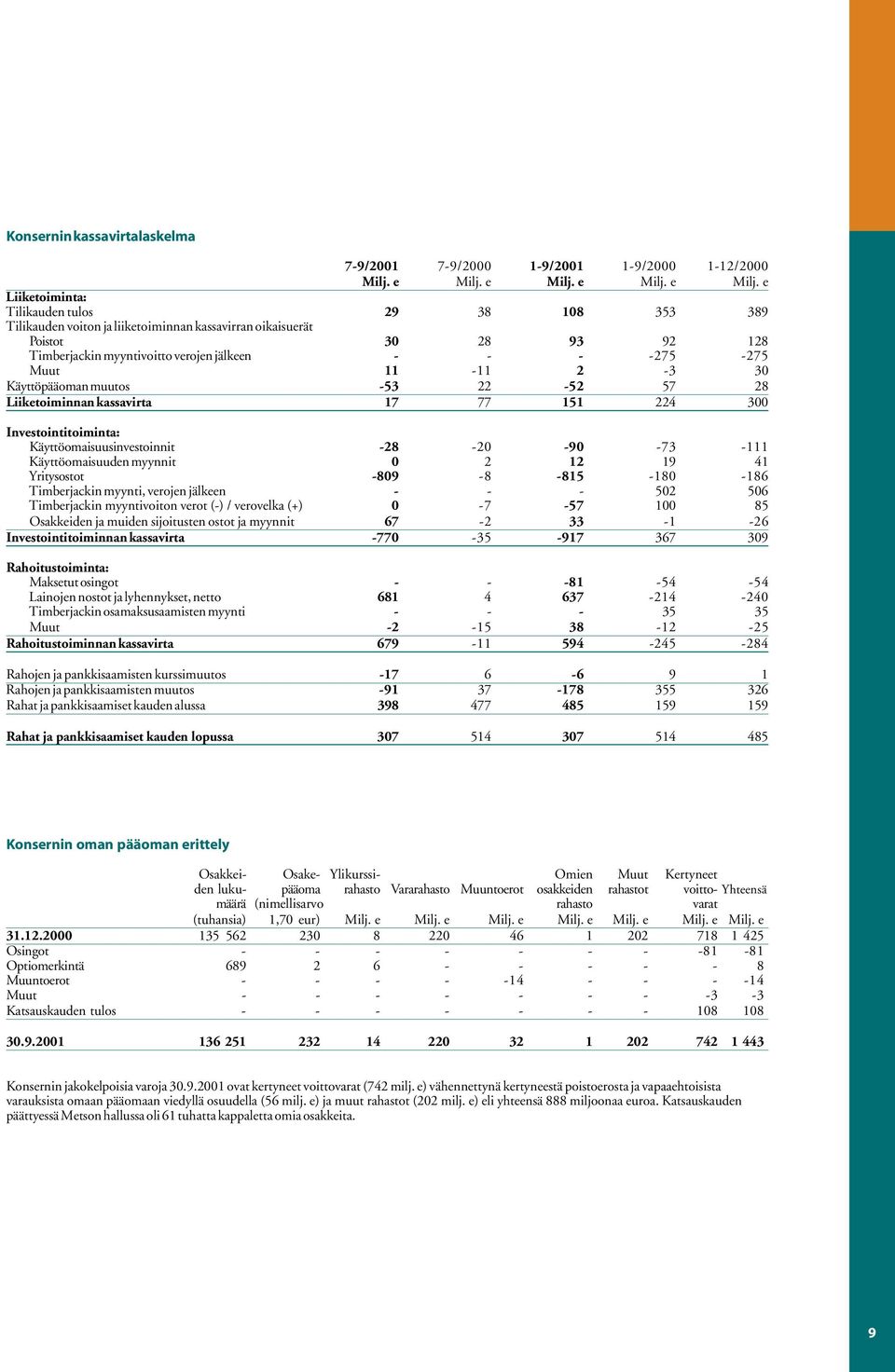 Käyttöomaisuusinvestoinnit -28-20 -90-73 -111 Käyttöomaisuuden myynnit 0 2 12 19 41 Yritysostot -809-8 -815-180 -186 Timberjackin myynti, verojen jälkeen - - - 502 506 Timberjackin myyntivoiton verot
