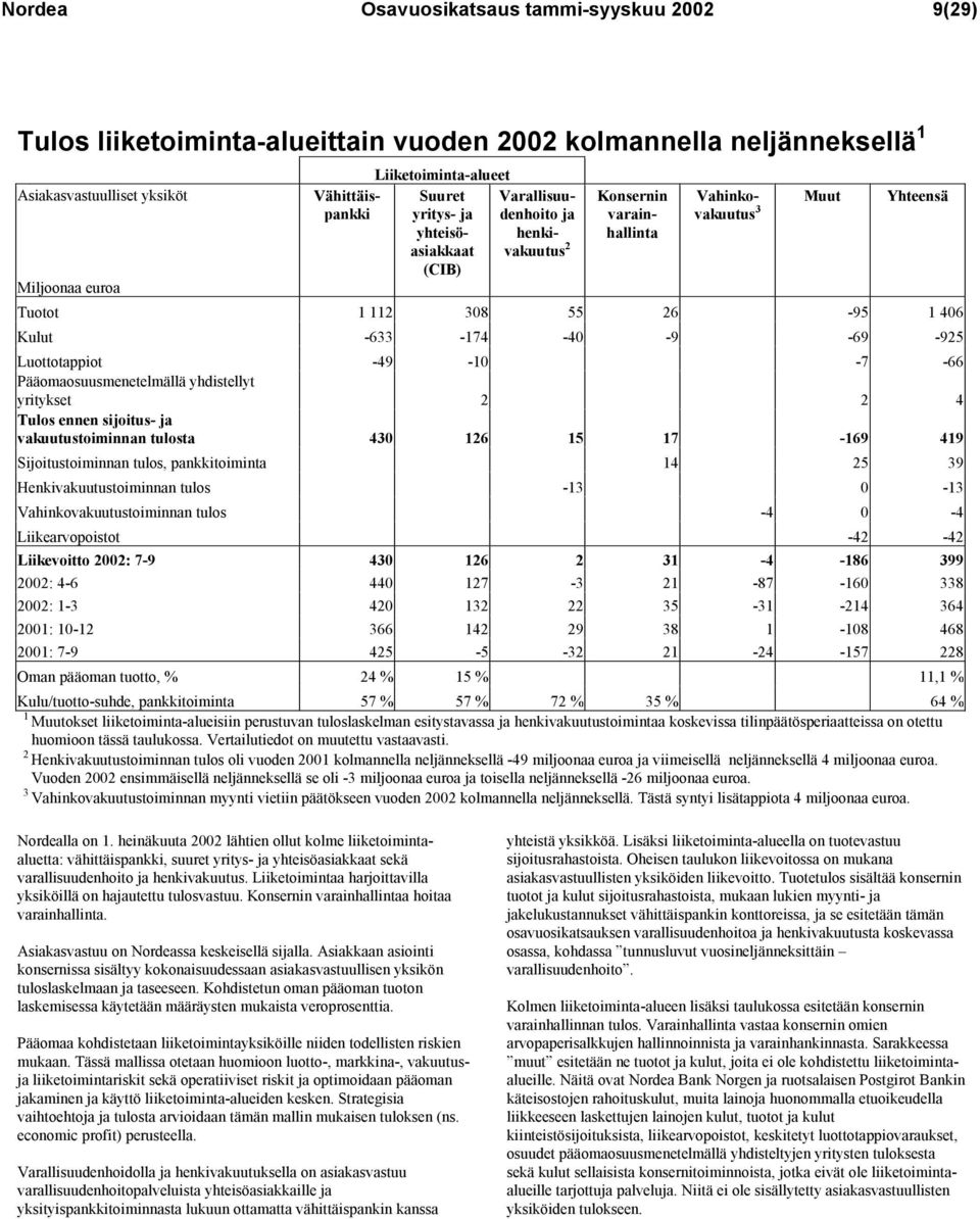 -69-925 Luottotappiot -49-10 -7-66 Pääomaosuusmenetelmällä yhdistellyt yritykset 2 2 4 Tulos ennen sijoitus- ja vakuutustoiminnan tulosta 430 126 15 17-169 419 Sijoitustoiminnan tulos, pankkitoiminta