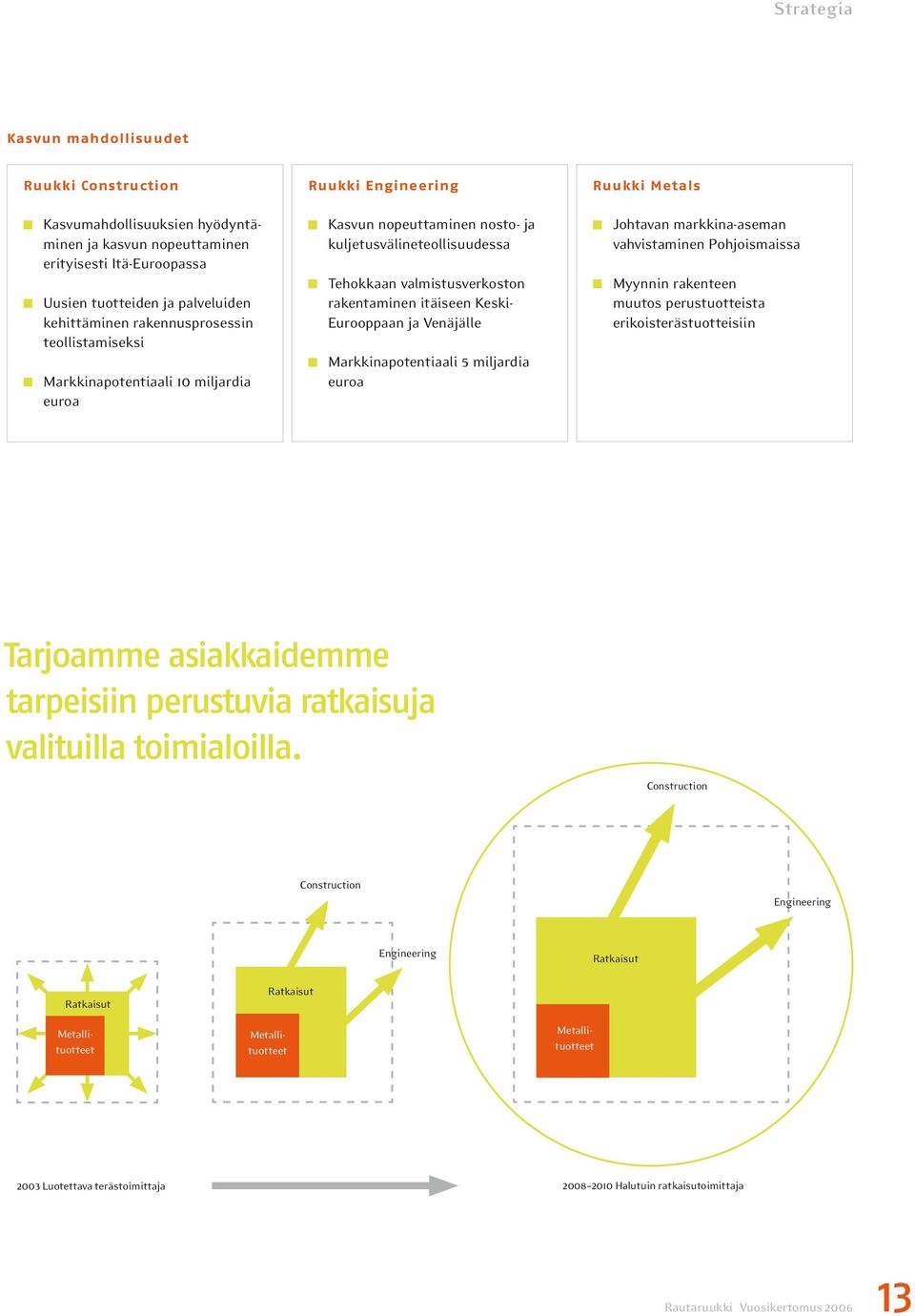 itäiseen Keski- Eurooppaan ja Venäjälle Markkinapotentiaali 5 miljardia euroa Ruukki Metals Johtavan markkina-aseman vahvistaminen Pohjoismaissa Myynnin rakenteen muutos perustuotteista