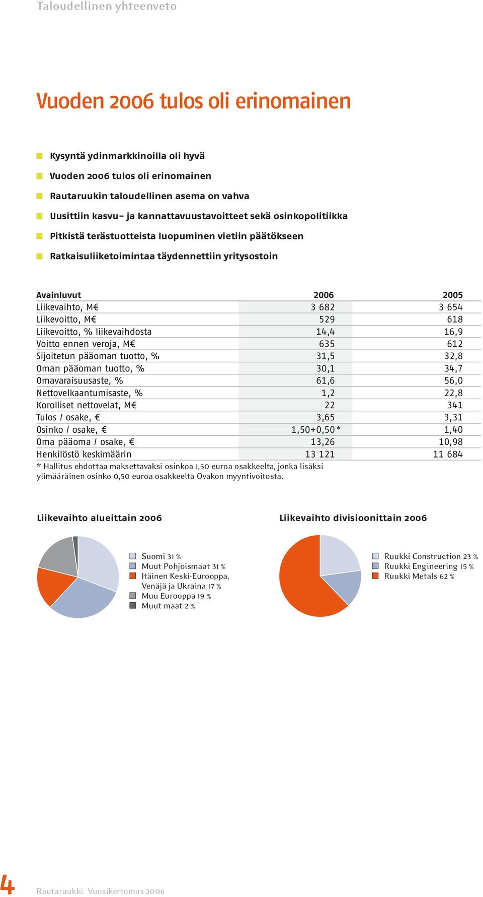 Liikevoitto, M 529 618 Liikevoitto, % liikevaihdosta 14,4 16,9 Voitto ennen veroja, M 635 612 Sijoitetun pääoman tuotto, % 31,5 32,8 Oman pääoman tuotto, % 30,1 34,7 Omavaraisuusaste, % 61,6 56,0