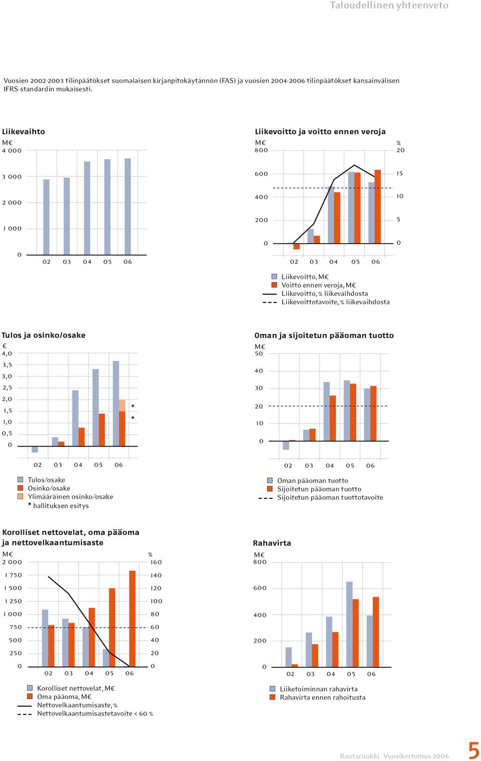 liikevaihdosta Liikevoittotavoite, % liikevaihdosta Tulos ja osinko/osake 4,0 3,5 3,0 2,5 2,0 1,5 1,0 0,5 0 02 03 04 05 Tulos/osake Osinko/osake Ylimääräinen osinko/osake * hallituksen esitys 06 * *