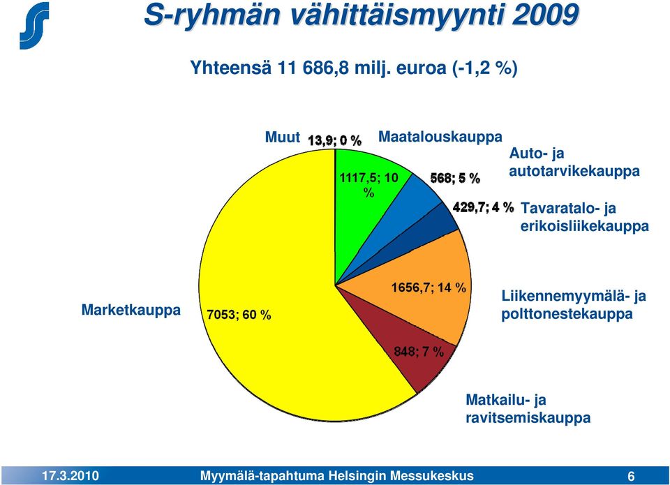 euroa (-1,2 %) Muut Maatalouskauppa Auto- ja autotarvikekauppa