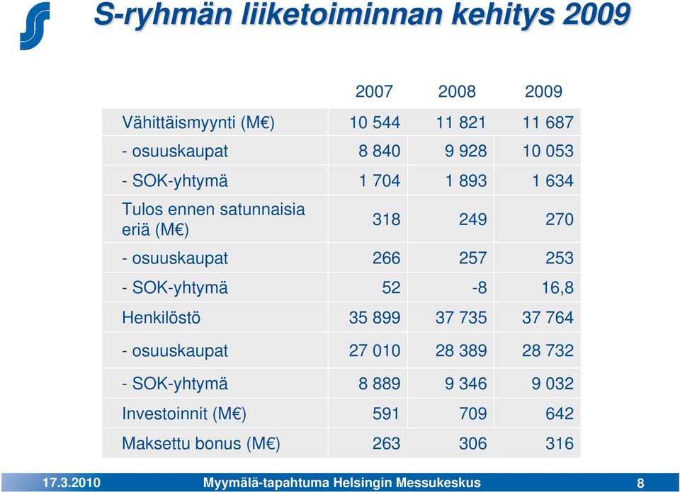 270 - osuuskaupat 266 257 253 - SOK-yhtymä 52-8 16,8 Henkilöstö 35 899 37 735 37 764 - osuuskaupat 27