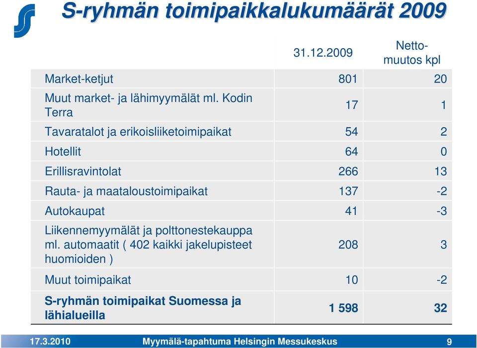 Kodin Terra 17 1 Tavaratalot ja erikoisliiketoimipaikat 54 2 Hotellit 64 0 Erillisravintolat 266 13 Rauta- ja