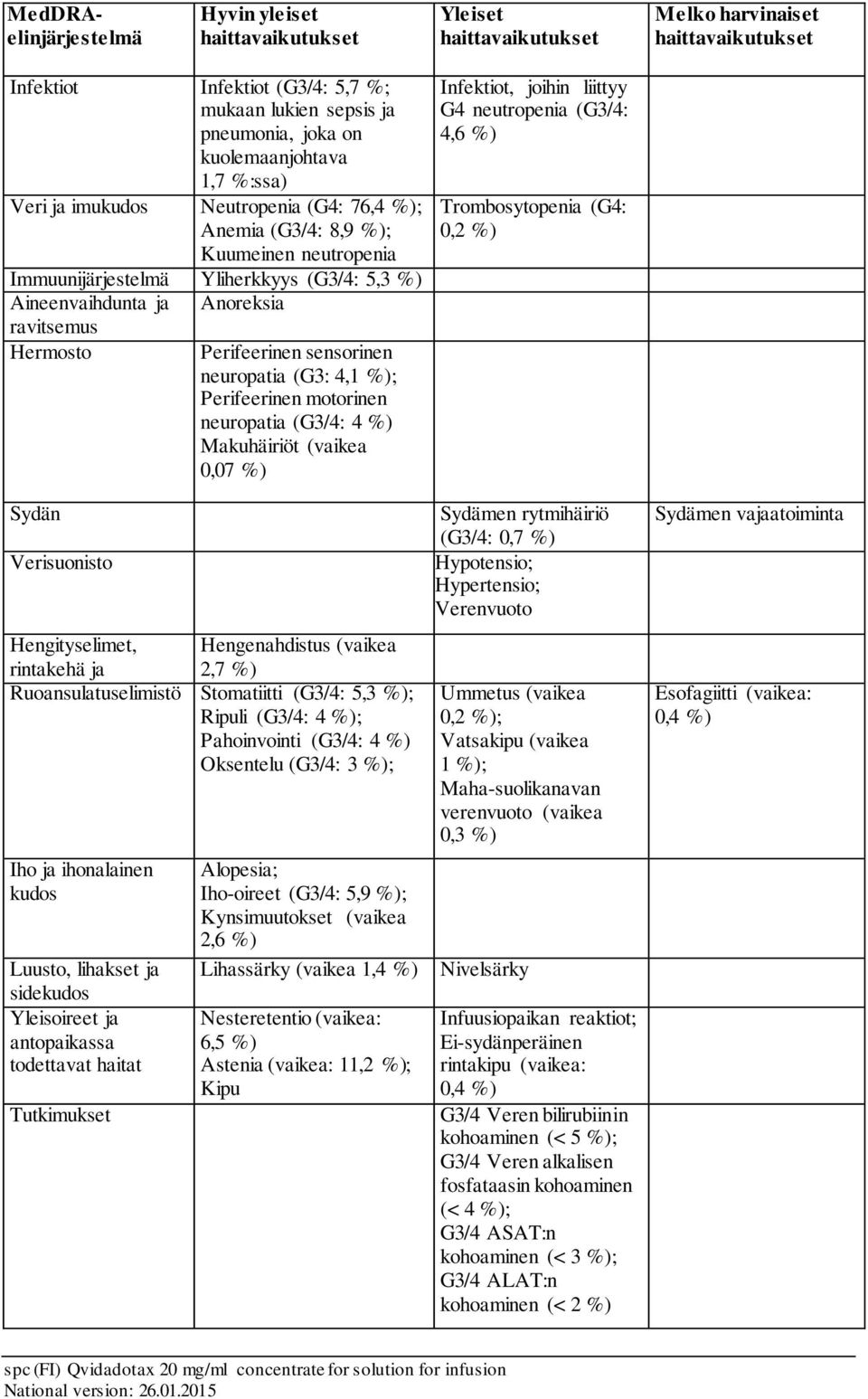 neuropatia (G3: 4,1 %); Perifeerinen motorinen neuropatia (G3/4: 4 %) Makuhäiriöt (vaikea 0,07 %) Hengityselimet, Hengenahdistus (vaikea rintakehä ja 2,7 %) välikarsina Ruoansulatuselimistö