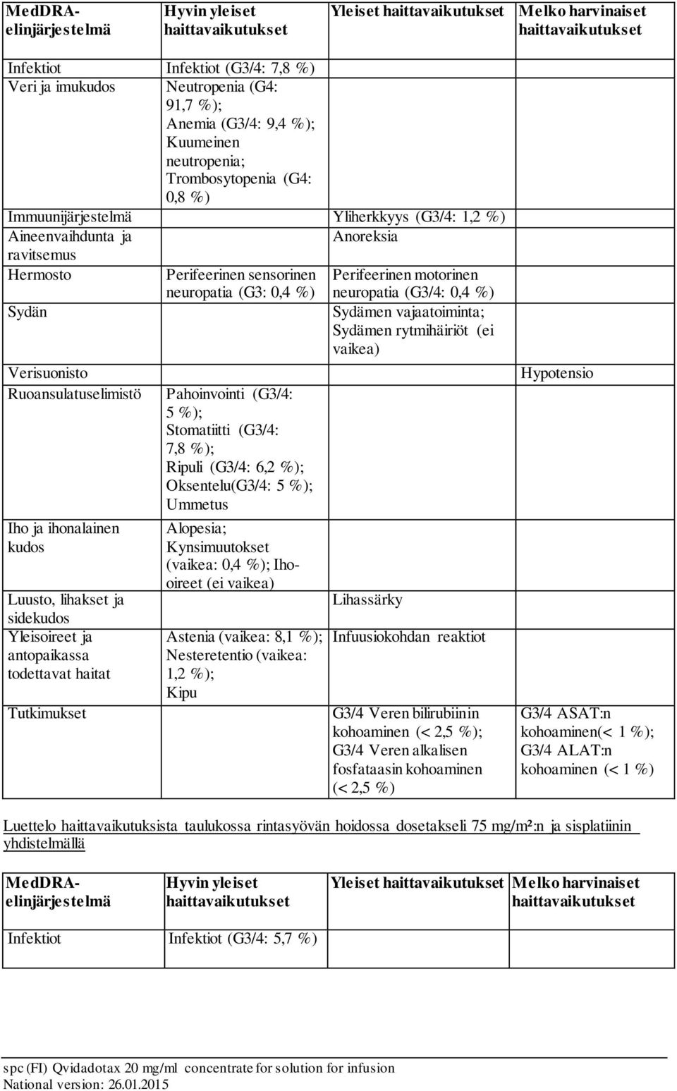 %) Sydän Sydämen vajaatoiminta; Sydämen rytmihäiriöt (ei vaikea) Verisuonisto Ruoansulatuselimistö Iho ja ihonalainen kudos Luusto, lihakset ja sidekudos Yleisoireet ja antopaikassa todettavat haitat