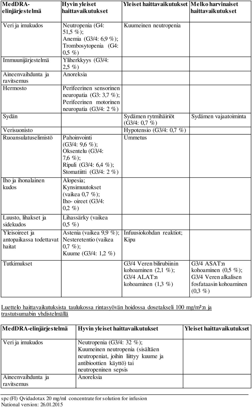 rytmihäiriöt (G3/4: 0,7 %) Verisuonisto Hypotensio (G3/4: 0,7 %) Ruoansulatuselimistö Pahoinvointi Ummetus (G3/4: 9,6 %); Oksentelu (G3/4: 7,6 %); Ripuli (G3/4: 6,4 %); Stomatiitti (G3/4: 2 %) Iho ja