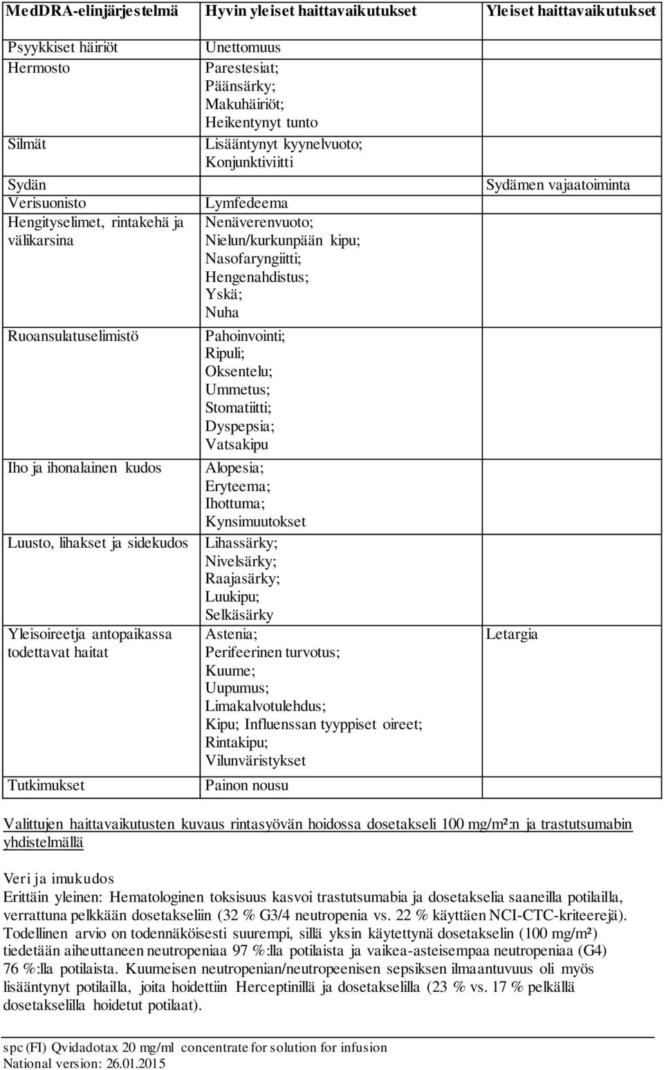 Nenäverenvuoto; Nielun/kurkunpään kipu; Nasofaryngiitti; Hengenahdistus; Yskä; Nuha Pahoinvointi; Ripuli; Oksentelu; Ummetus; Stomatiitti; Dyspepsia; Vatsakipu Alopesia; Eryteema; Ihottuma;